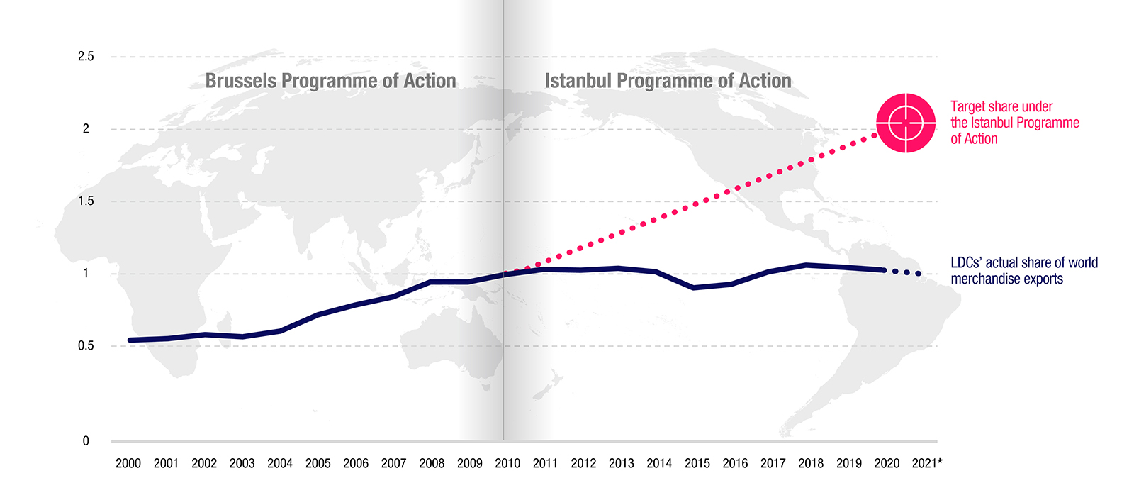 LDC CHART UNCTAD